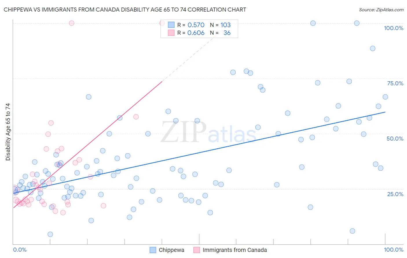 Chippewa vs Immigrants from Canada Disability Age 65 to 74