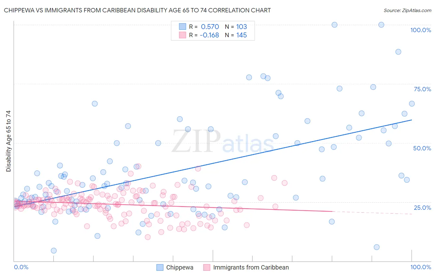 Chippewa vs Immigrants from Caribbean Disability Age 65 to 74