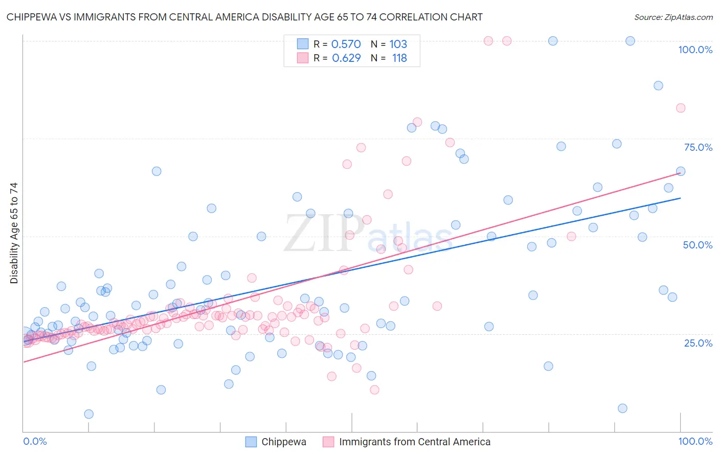 Chippewa vs Immigrants from Central America Disability Age 65 to 74