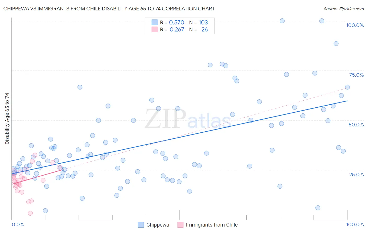 Chippewa vs Immigrants from Chile Disability Age 65 to 74