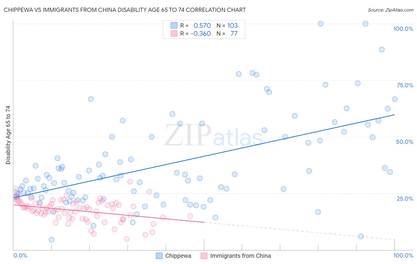 Chippewa vs Immigrants from China Disability Age 65 to 74