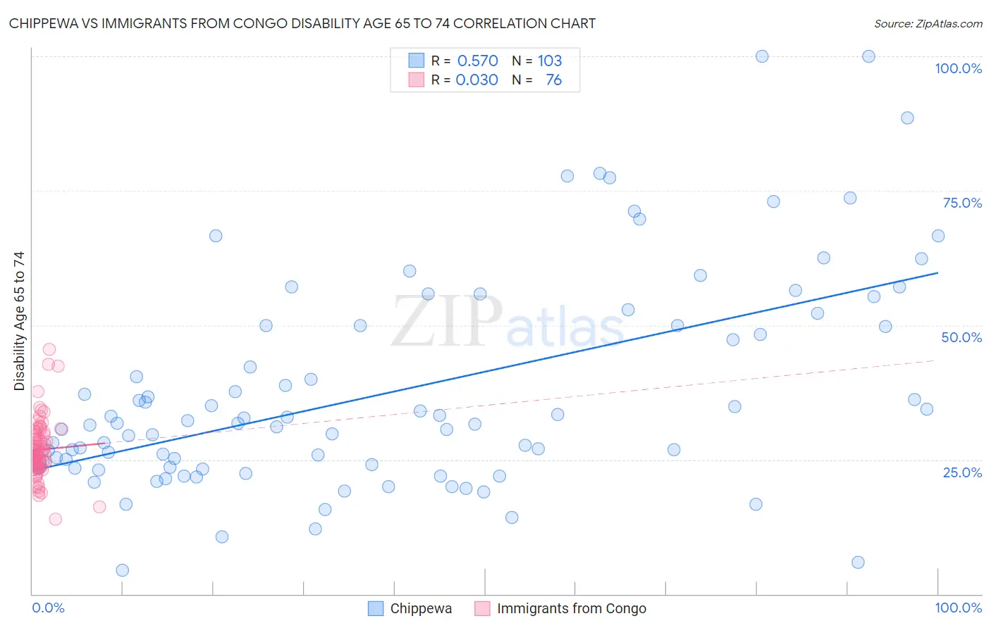 Chippewa vs Immigrants from Congo Disability Age 65 to 74