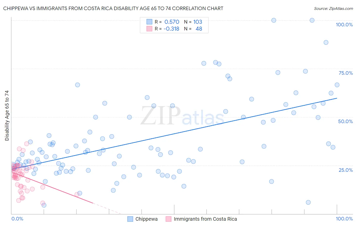 Chippewa vs Immigrants from Costa Rica Disability Age 65 to 74