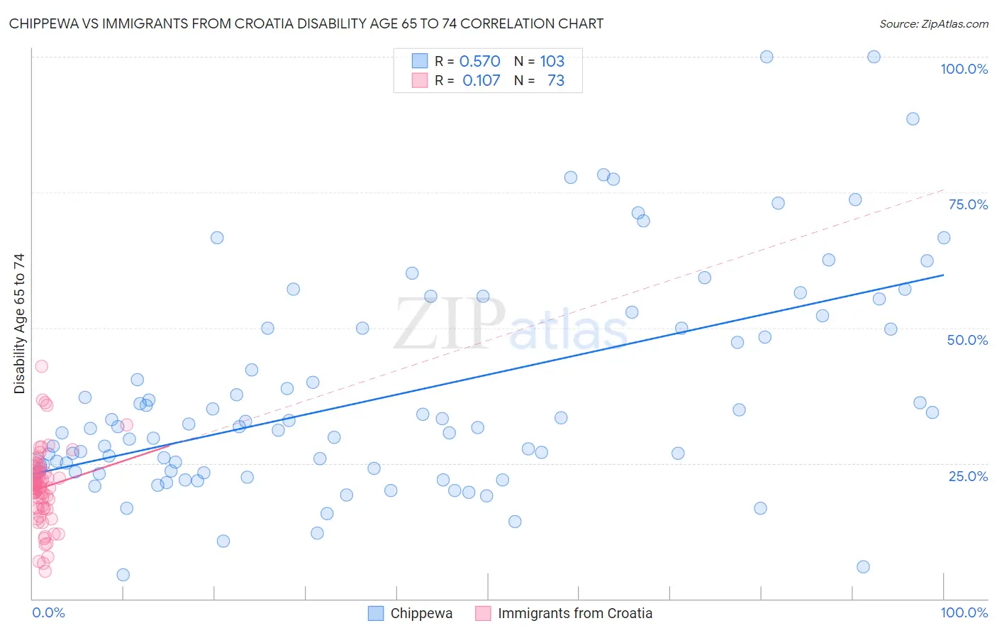 Chippewa vs Immigrants from Croatia Disability Age 65 to 74