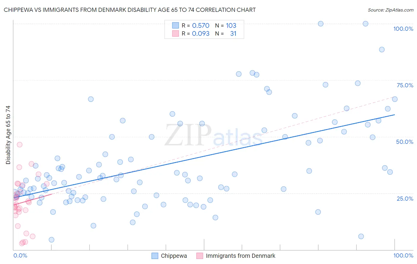 Chippewa vs Immigrants from Denmark Disability Age 65 to 74