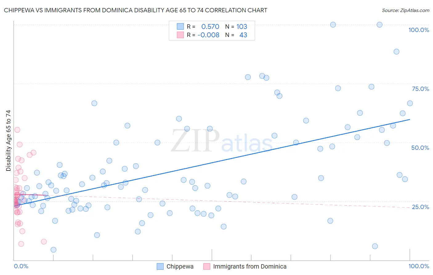 Chippewa vs Immigrants from Dominica Disability Age 65 to 74