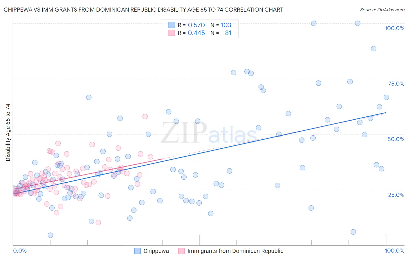 Chippewa vs Immigrants from Dominican Republic Disability Age 65 to 74