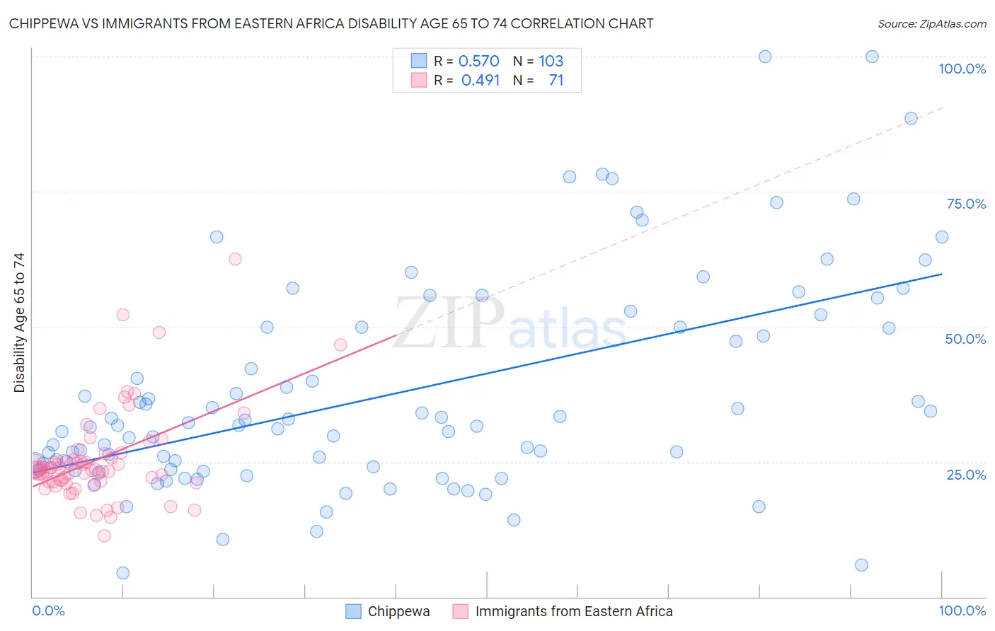 Chippewa vs Immigrants from Eastern Africa Disability Age 65 to 74