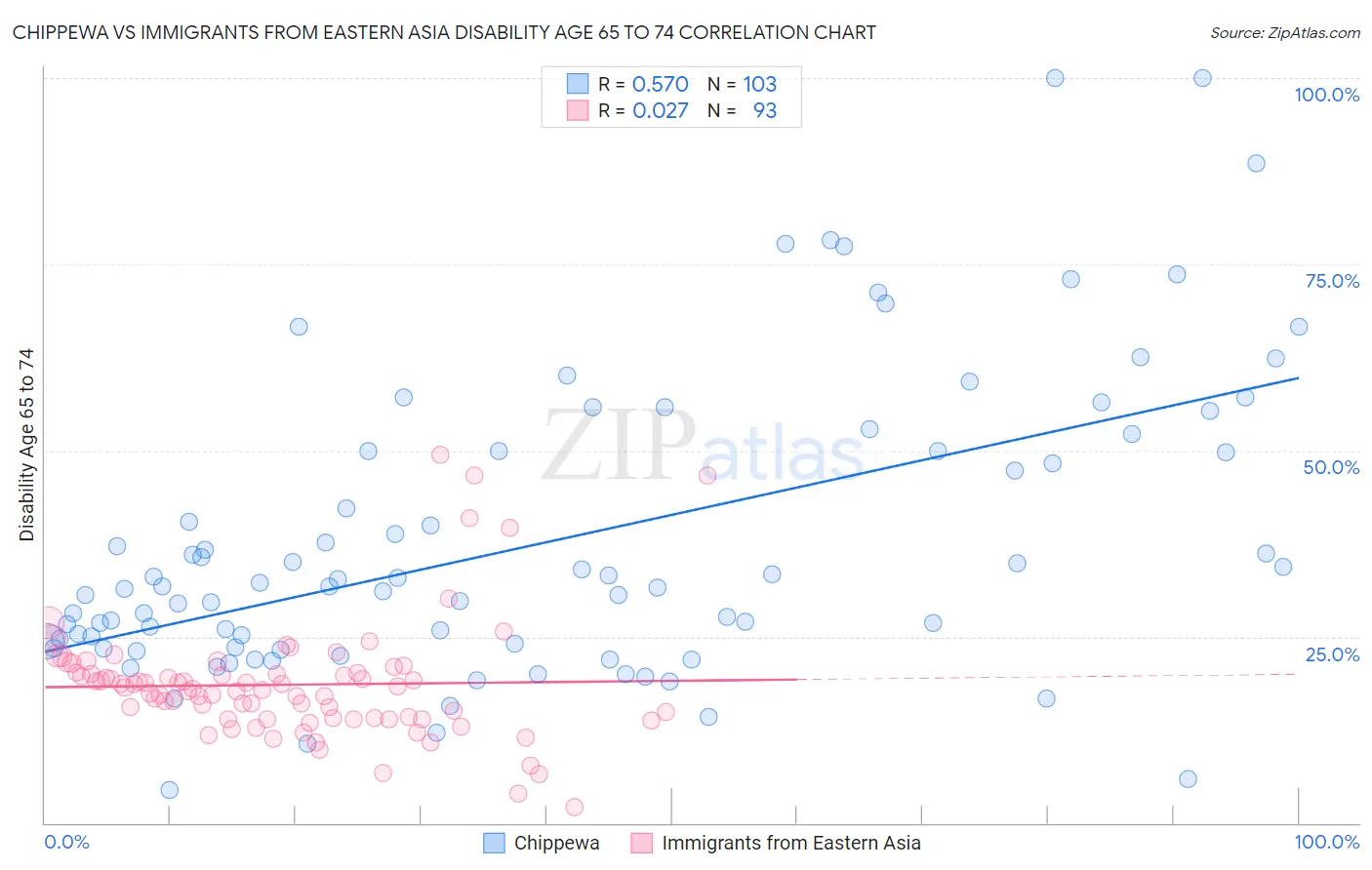 Chippewa vs Immigrants from Eastern Asia Disability Age 65 to 74