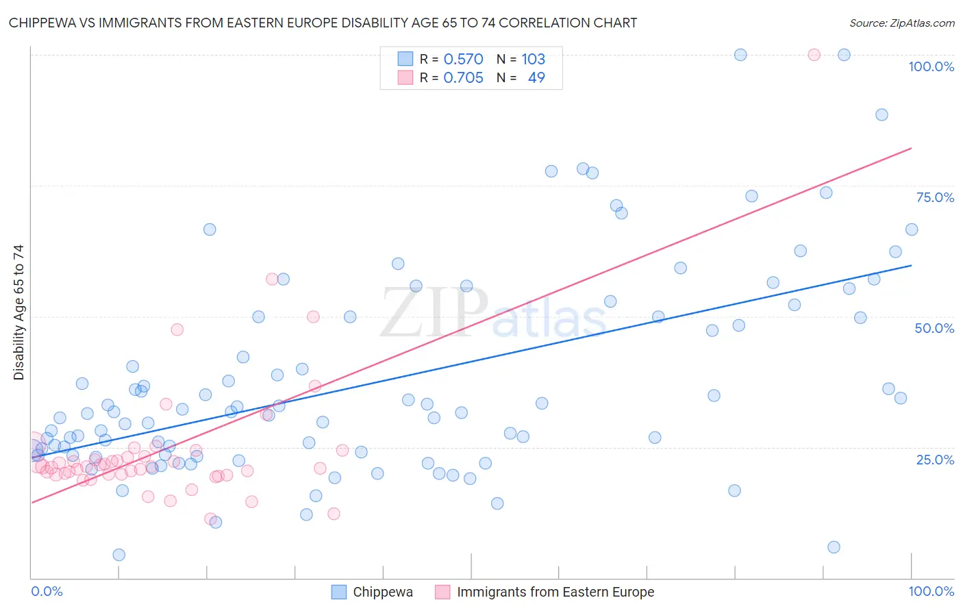 Chippewa vs Immigrants from Eastern Europe Disability Age 65 to 74