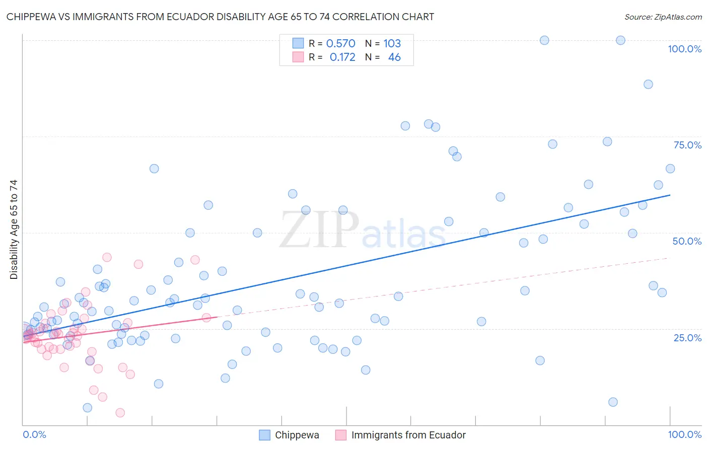 Chippewa vs Immigrants from Ecuador Disability Age 65 to 74