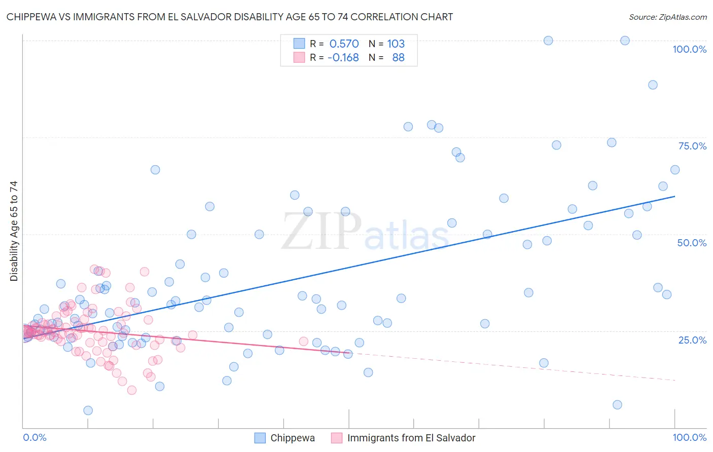 Chippewa vs Immigrants from El Salvador Disability Age 65 to 74