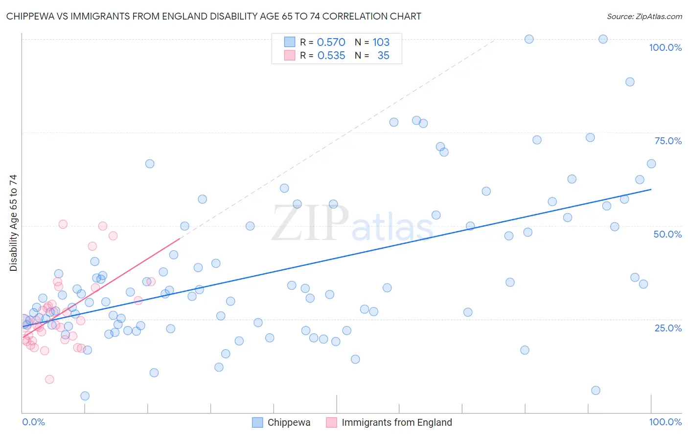 Chippewa vs Immigrants from England Disability Age 65 to 74