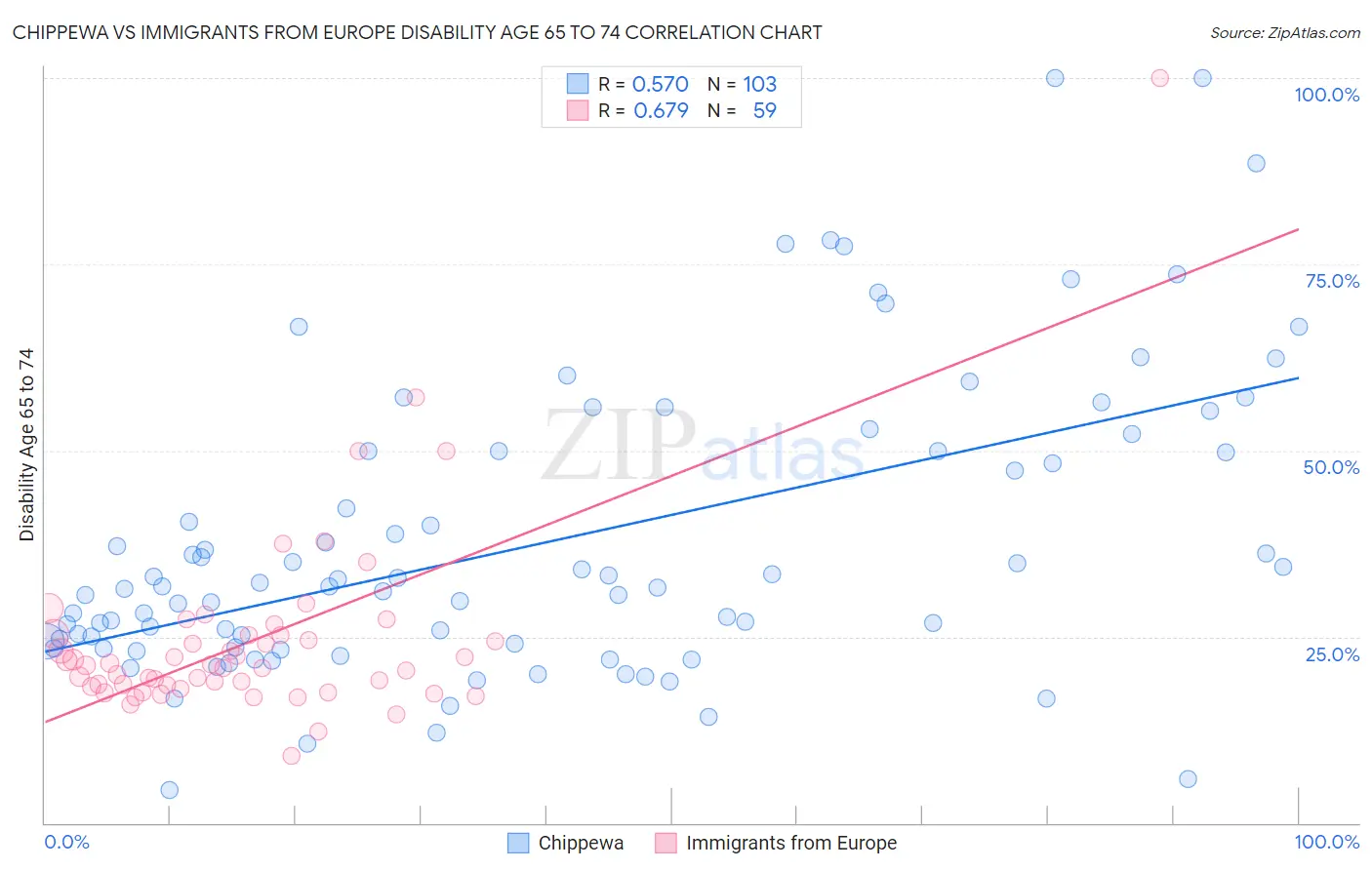 Chippewa vs Immigrants from Europe Disability Age 65 to 74