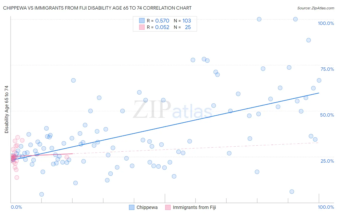 Chippewa vs Immigrants from Fiji Disability Age 65 to 74