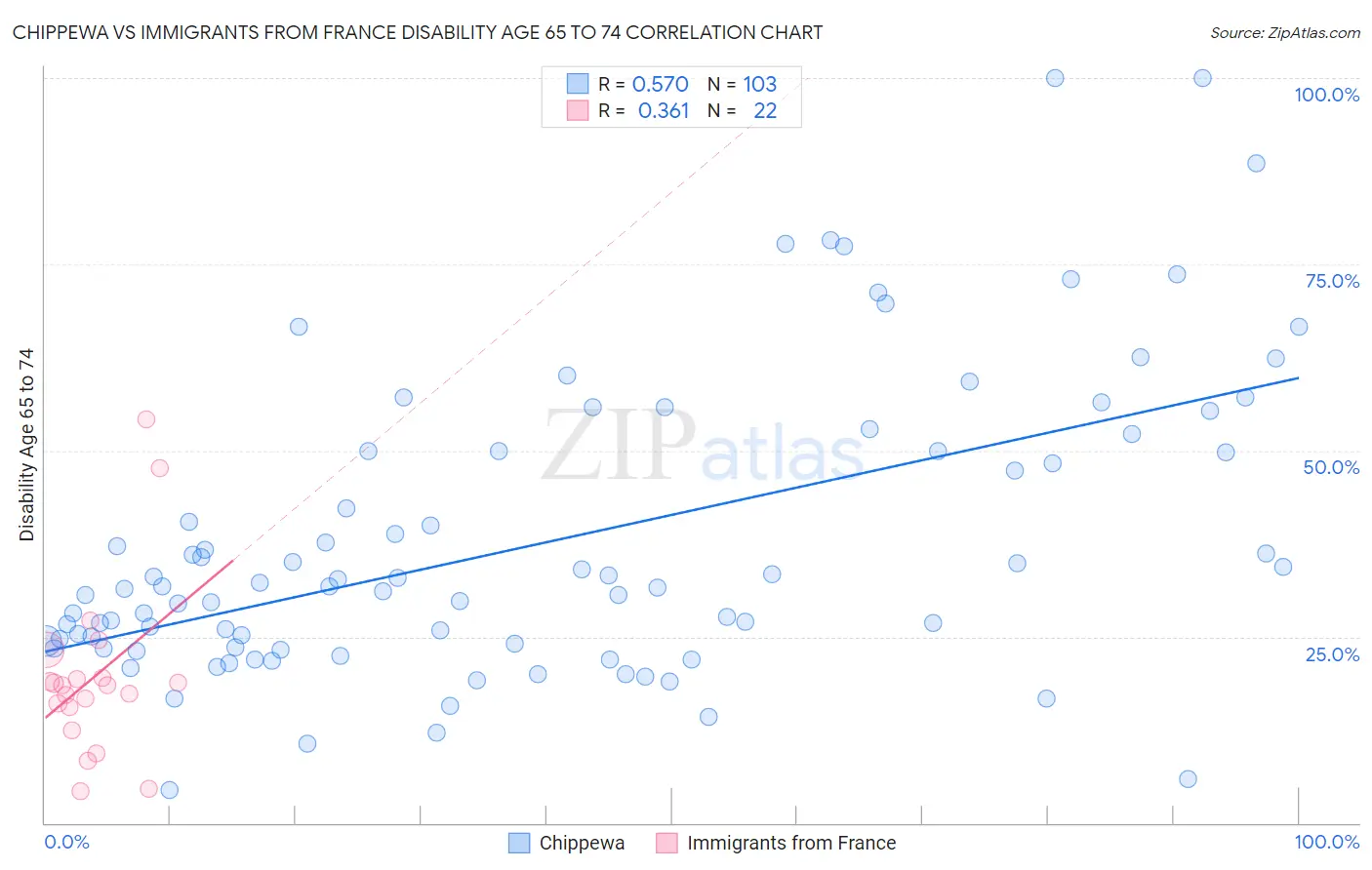 Chippewa vs Immigrants from France Disability Age 65 to 74