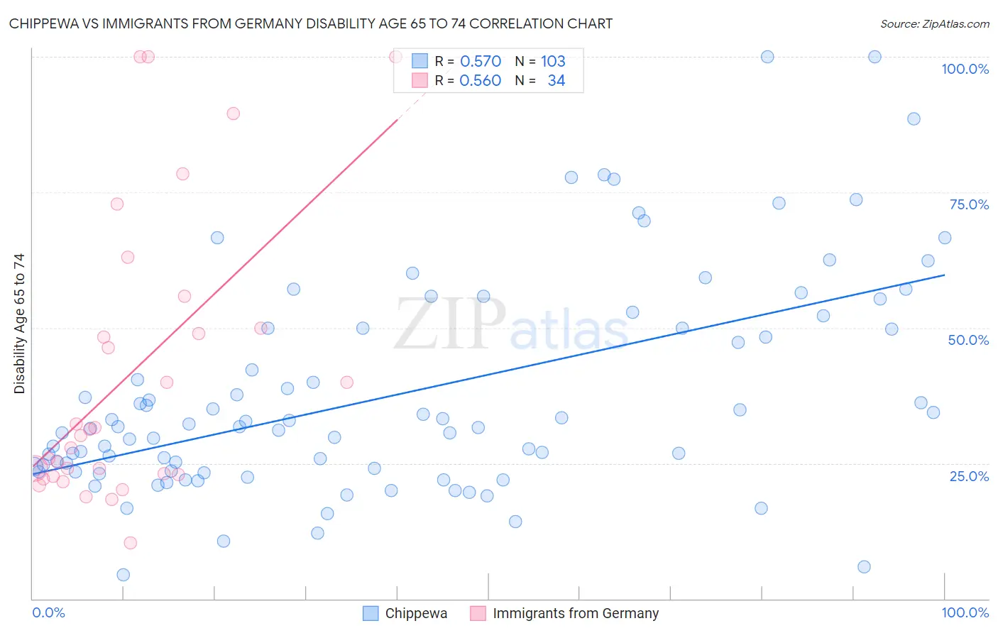 Chippewa vs Immigrants from Germany Disability Age 65 to 74