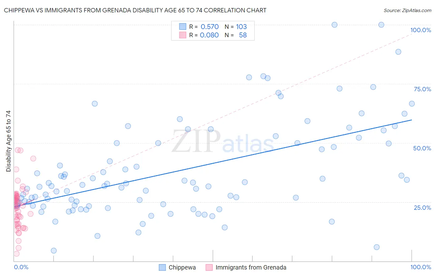 Chippewa vs Immigrants from Grenada Disability Age 65 to 74