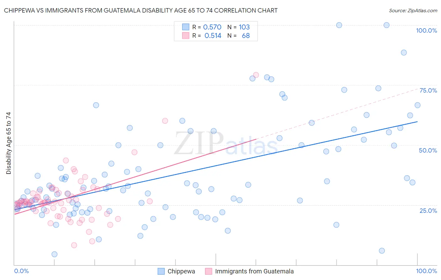 Chippewa vs Immigrants from Guatemala Disability Age 65 to 74