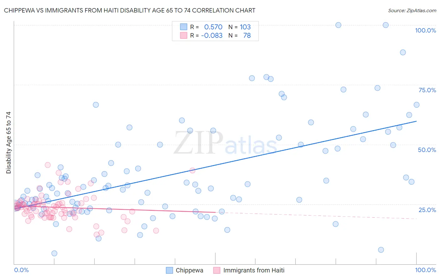 Chippewa vs Immigrants from Haiti Disability Age 65 to 74