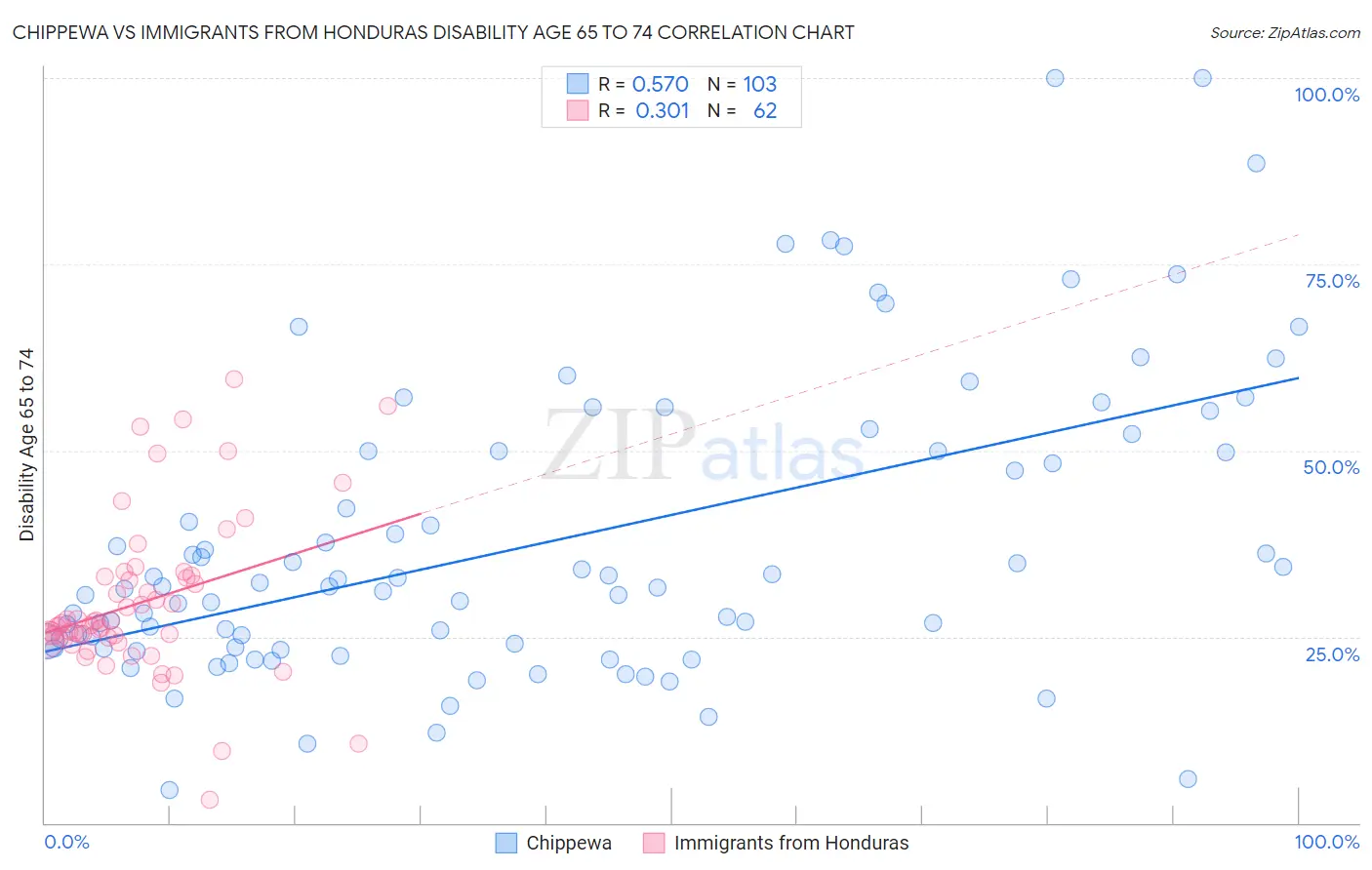 Chippewa vs Immigrants from Honduras Disability Age 65 to 74