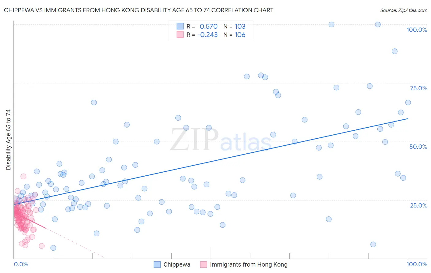 Chippewa vs Immigrants from Hong Kong Disability Age 65 to 74