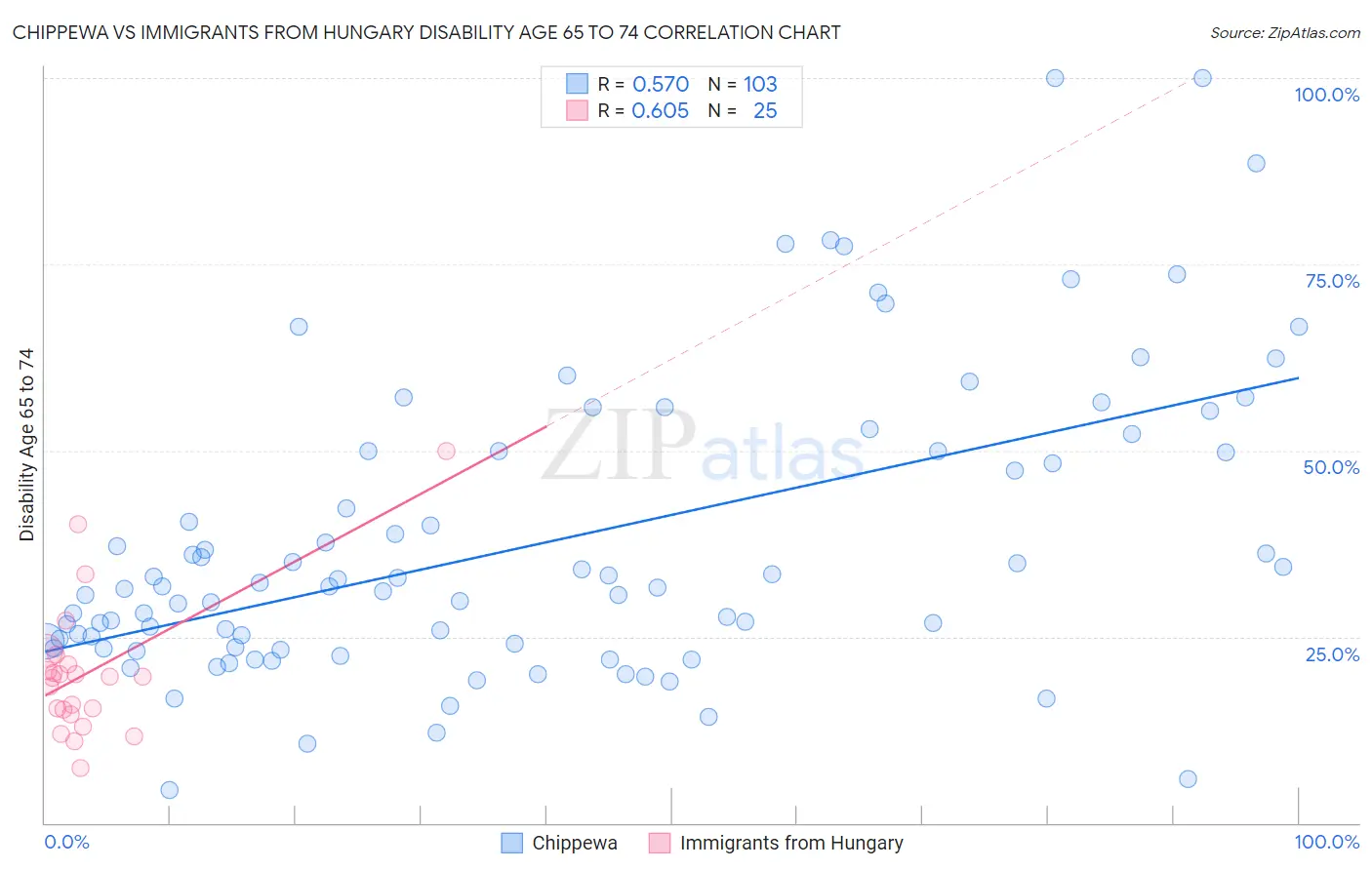 Chippewa vs Immigrants from Hungary Disability Age 65 to 74