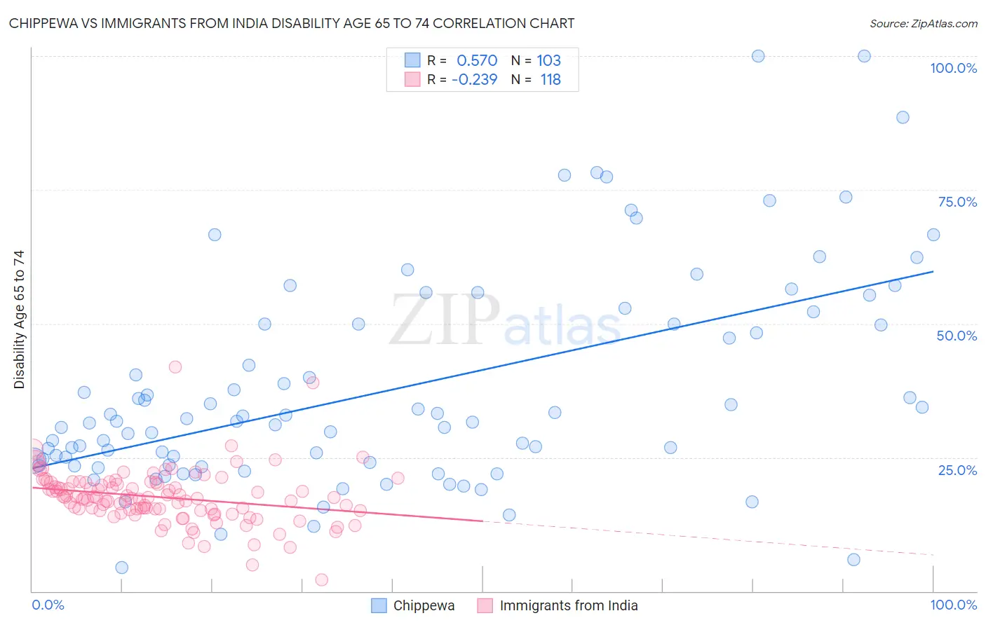 Chippewa vs Immigrants from India Disability Age 65 to 74