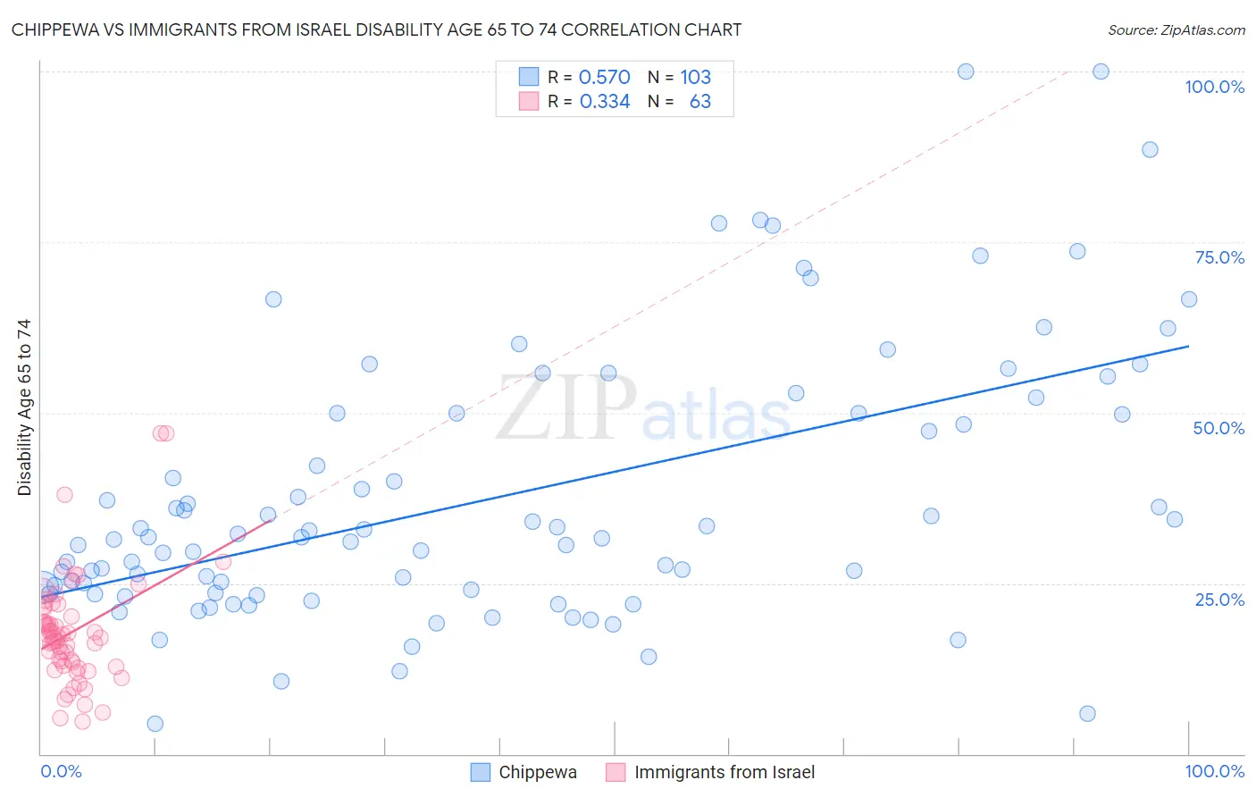 Chippewa vs Immigrants from Israel Disability Age 65 to 74