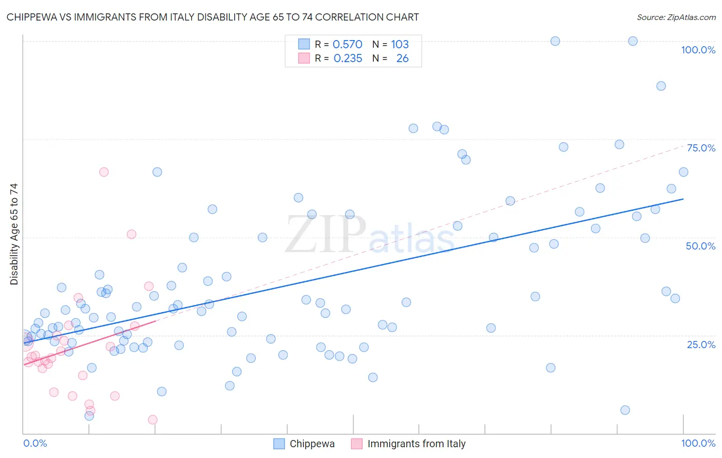 Chippewa vs Immigrants from Italy Disability Age 65 to 74