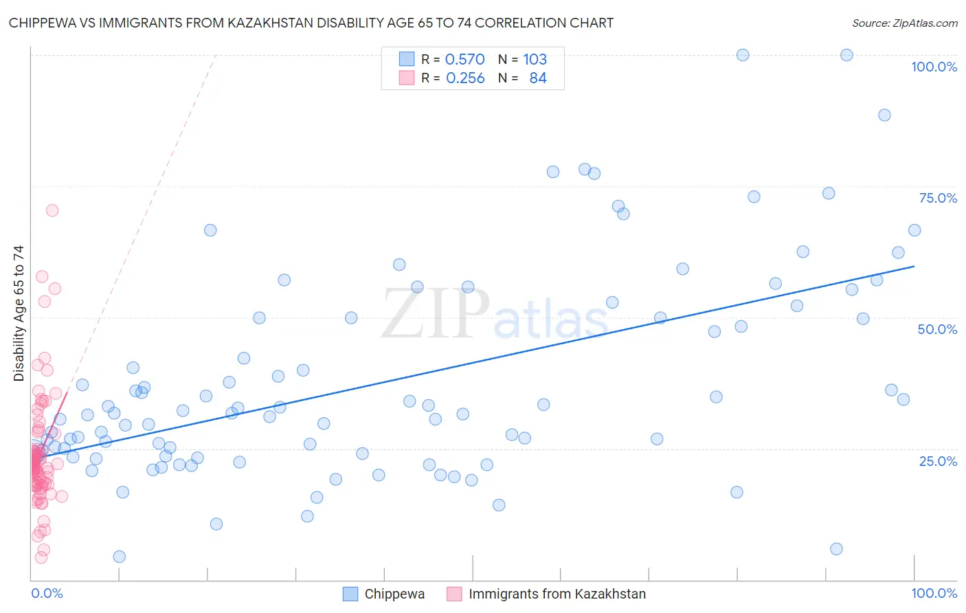 Chippewa vs Immigrants from Kazakhstan Disability Age 65 to 74