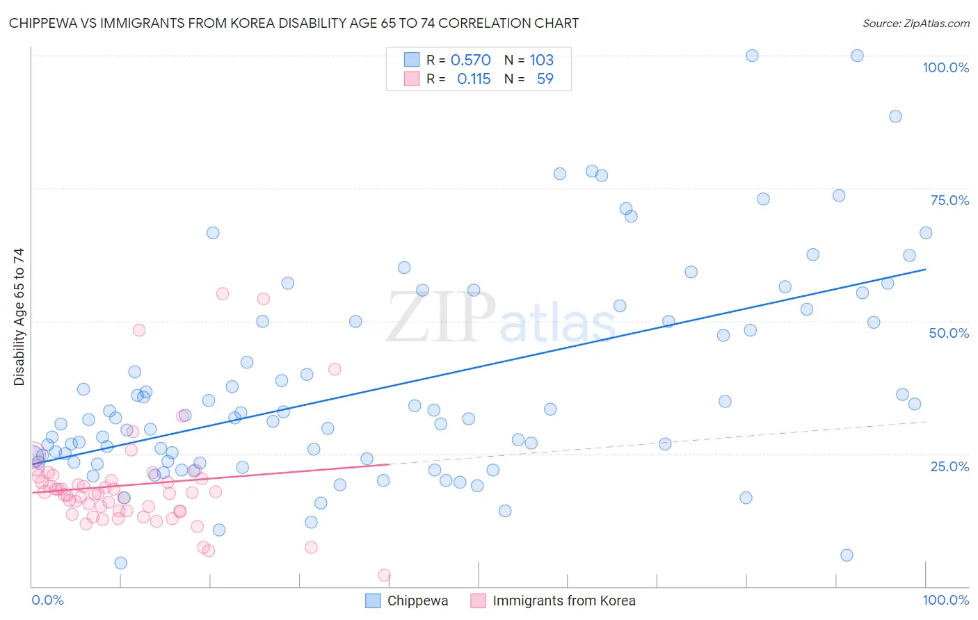 Chippewa vs Immigrants from Korea Disability Age 65 to 74