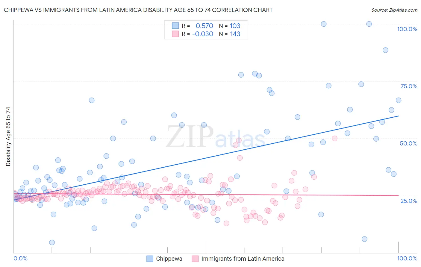 Chippewa vs Immigrants from Latin America Disability Age 65 to 74