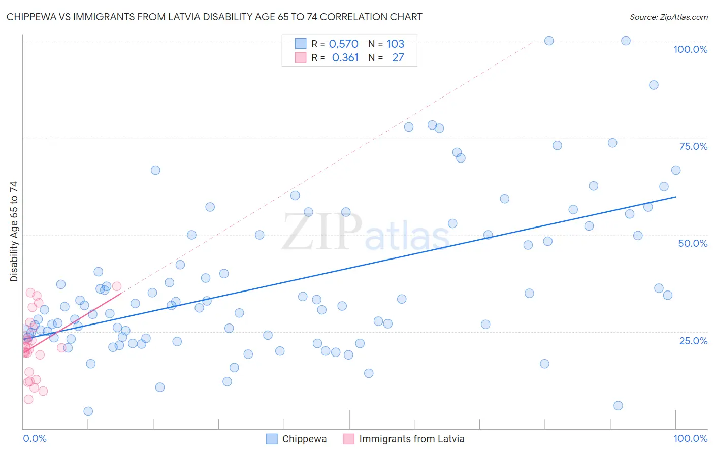 Chippewa vs Immigrants from Latvia Disability Age 65 to 74