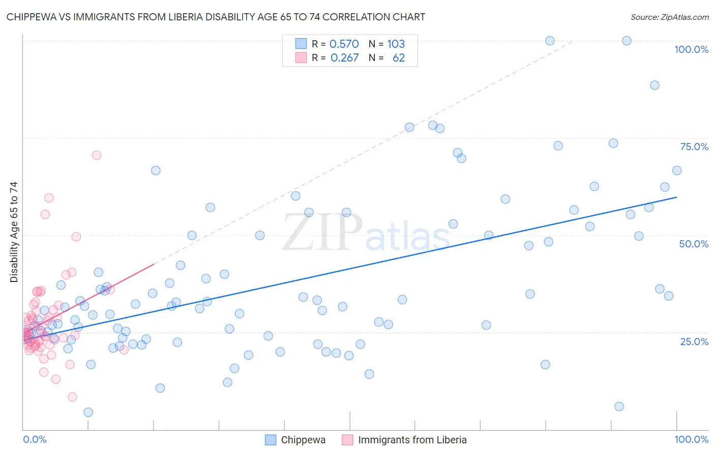 Chippewa vs Immigrants from Liberia Disability Age 65 to 74