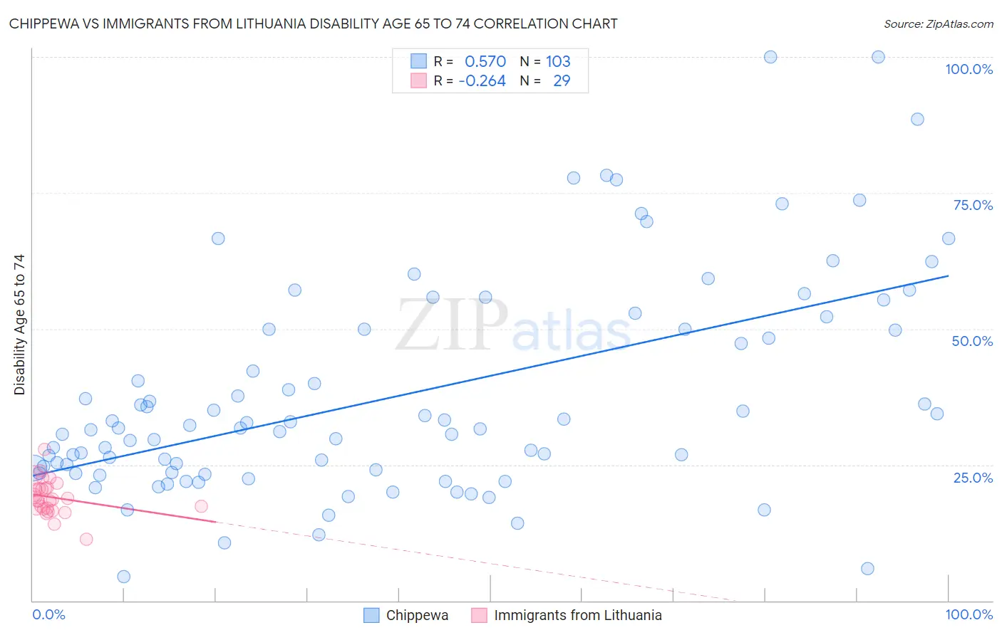 Chippewa vs Immigrants from Lithuania Disability Age 65 to 74