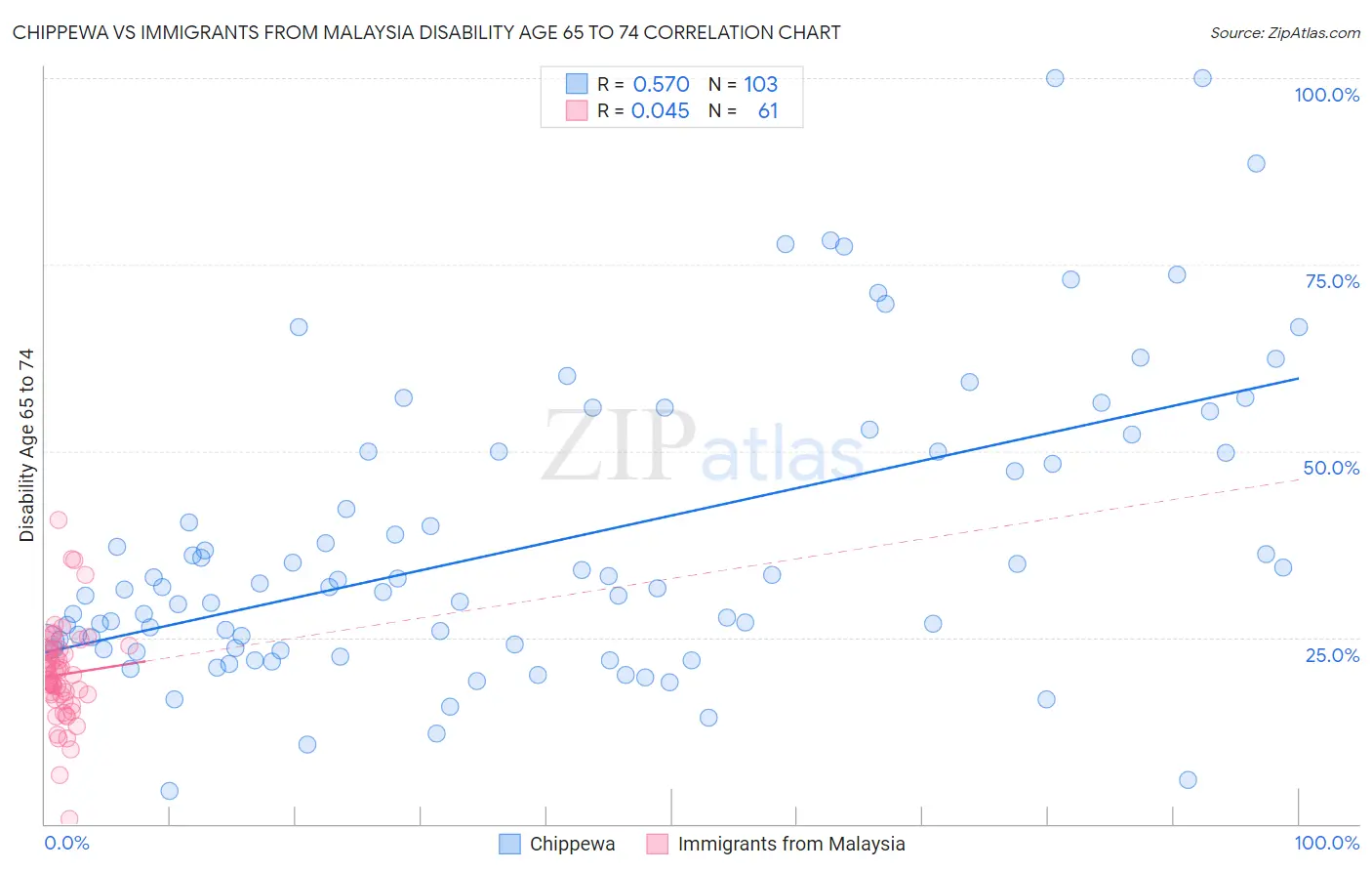 Chippewa vs Immigrants from Malaysia Disability Age 65 to 74