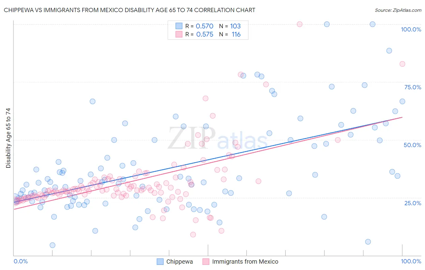 Chippewa vs Immigrants from Mexico Disability Age 65 to 74