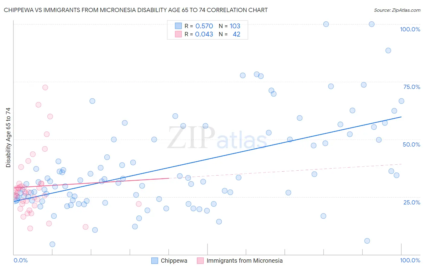 Chippewa vs Immigrants from Micronesia Disability Age 65 to 74