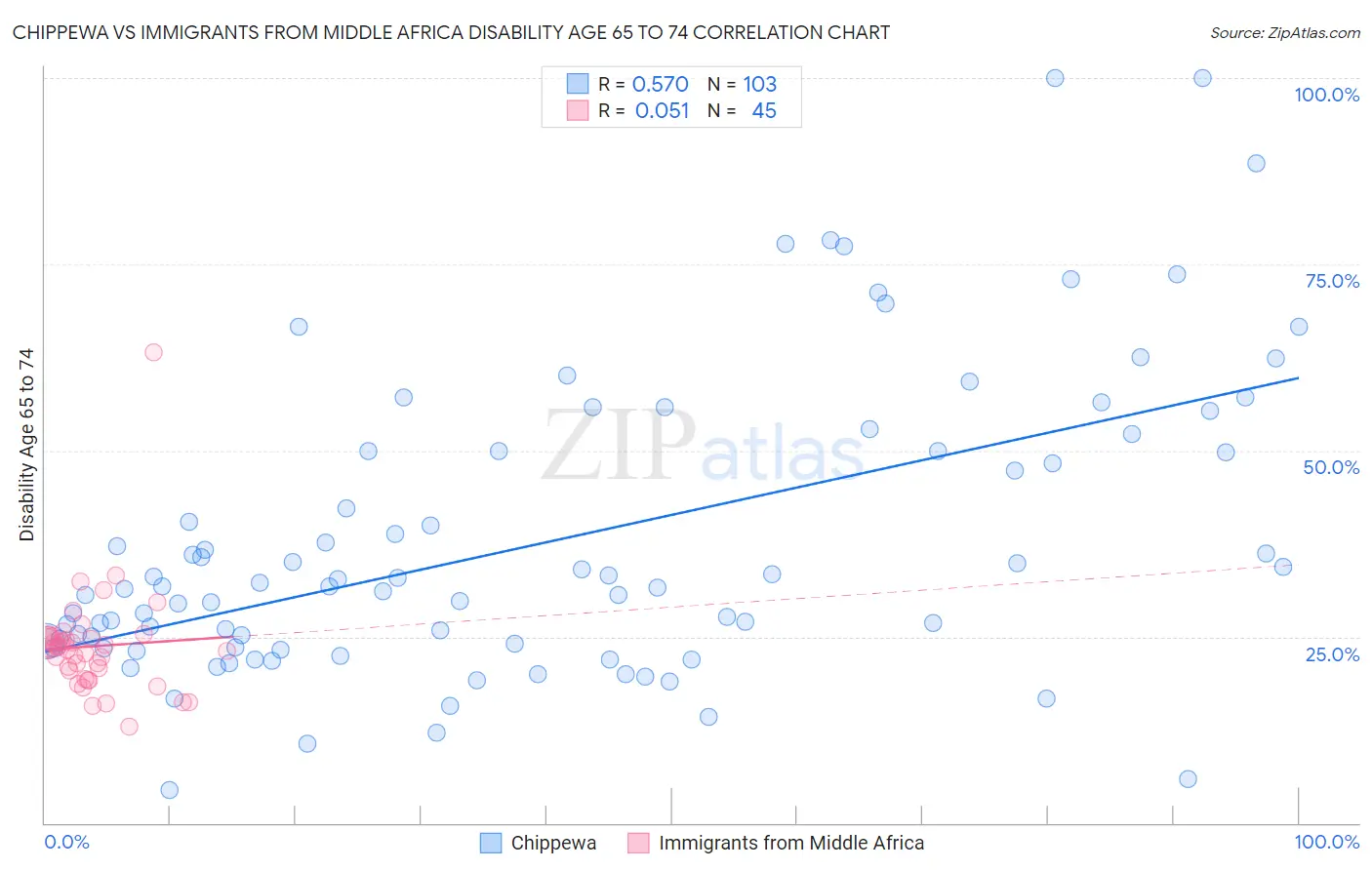 Chippewa vs Immigrants from Middle Africa Disability Age 65 to 74