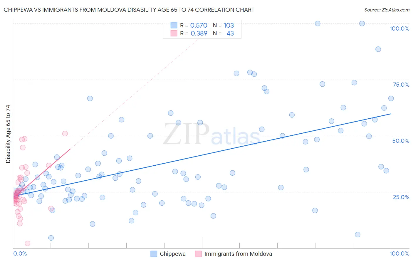 Chippewa vs Immigrants from Moldova Disability Age 65 to 74