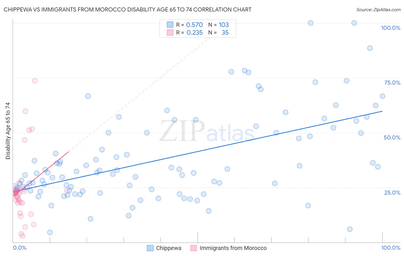 Chippewa vs Immigrants from Morocco Disability Age 65 to 74