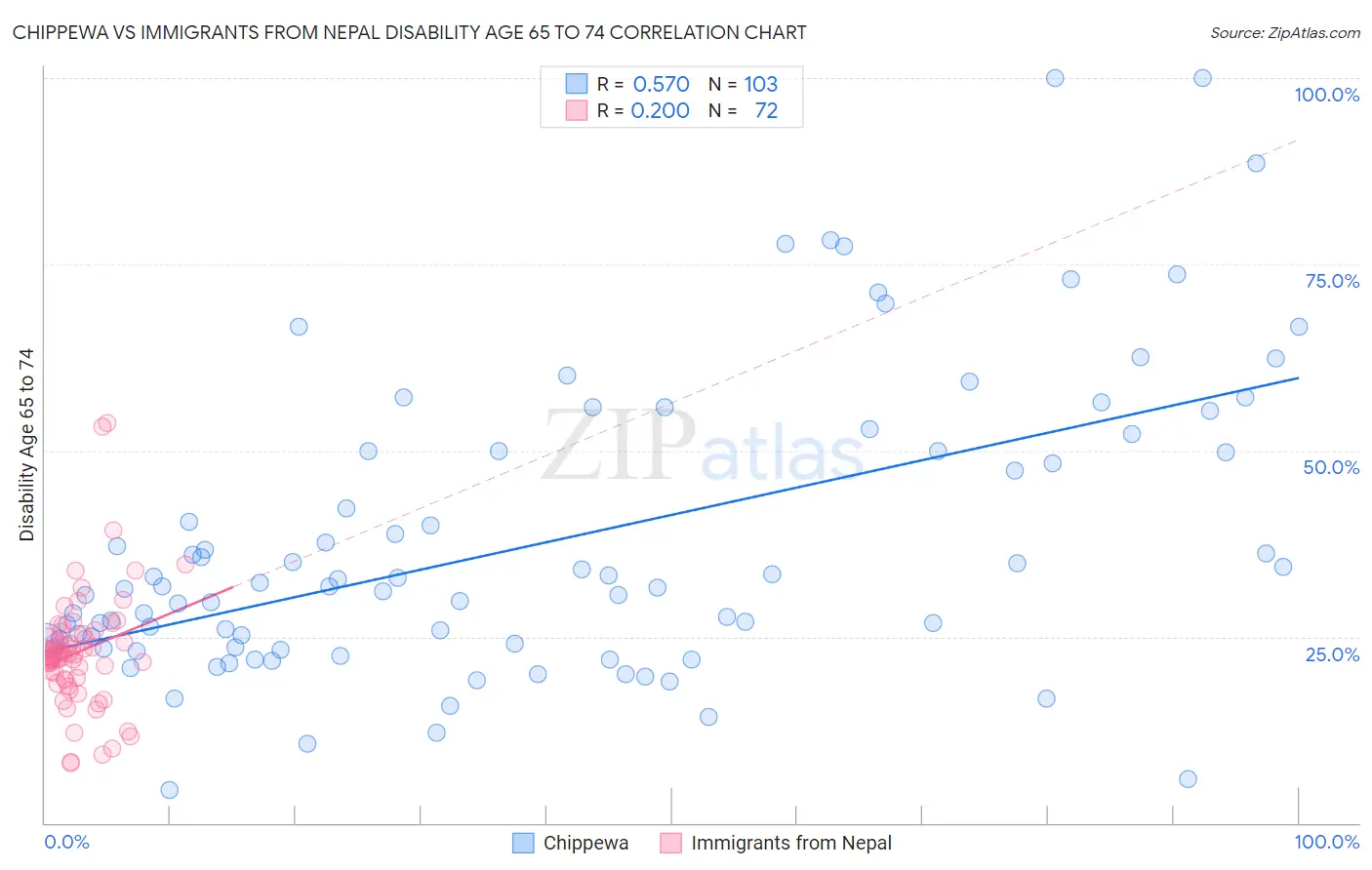 Chippewa vs Immigrants from Nepal Disability Age 65 to 74