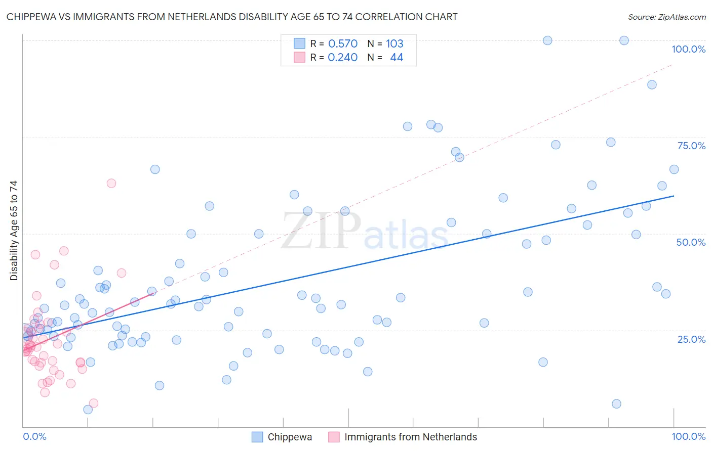 Chippewa vs Immigrants from Netherlands Disability Age 65 to 74