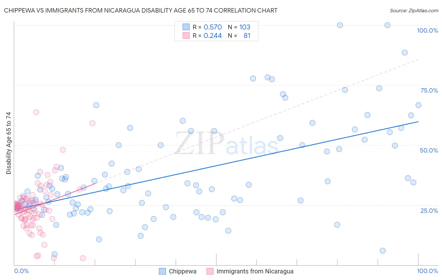 Chippewa vs Immigrants from Nicaragua Disability Age 65 to 74