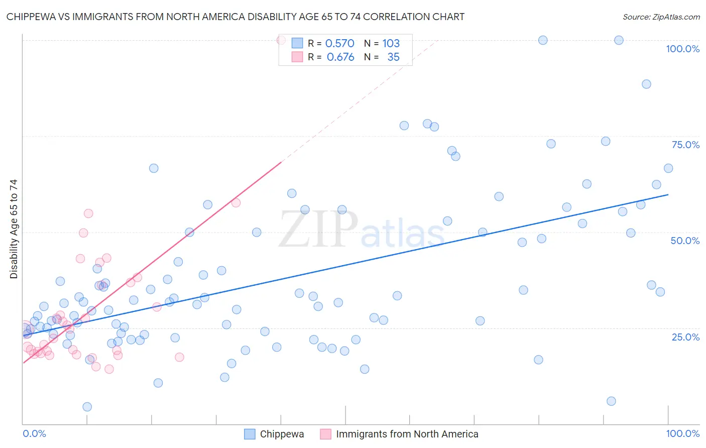 Chippewa vs Immigrants from North America Disability Age 65 to 74