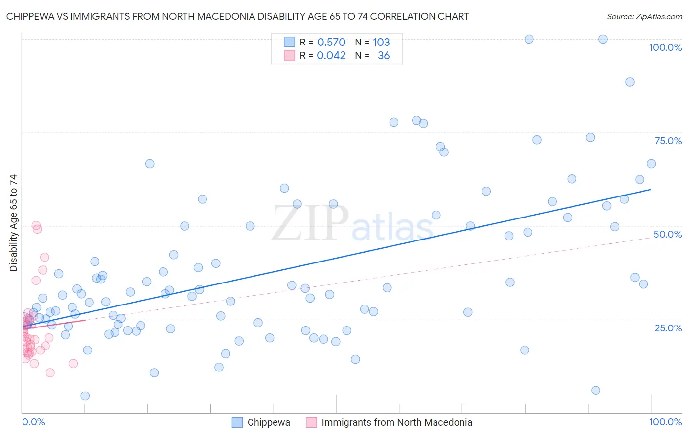 Chippewa vs Immigrants from North Macedonia Disability Age 65 to 74