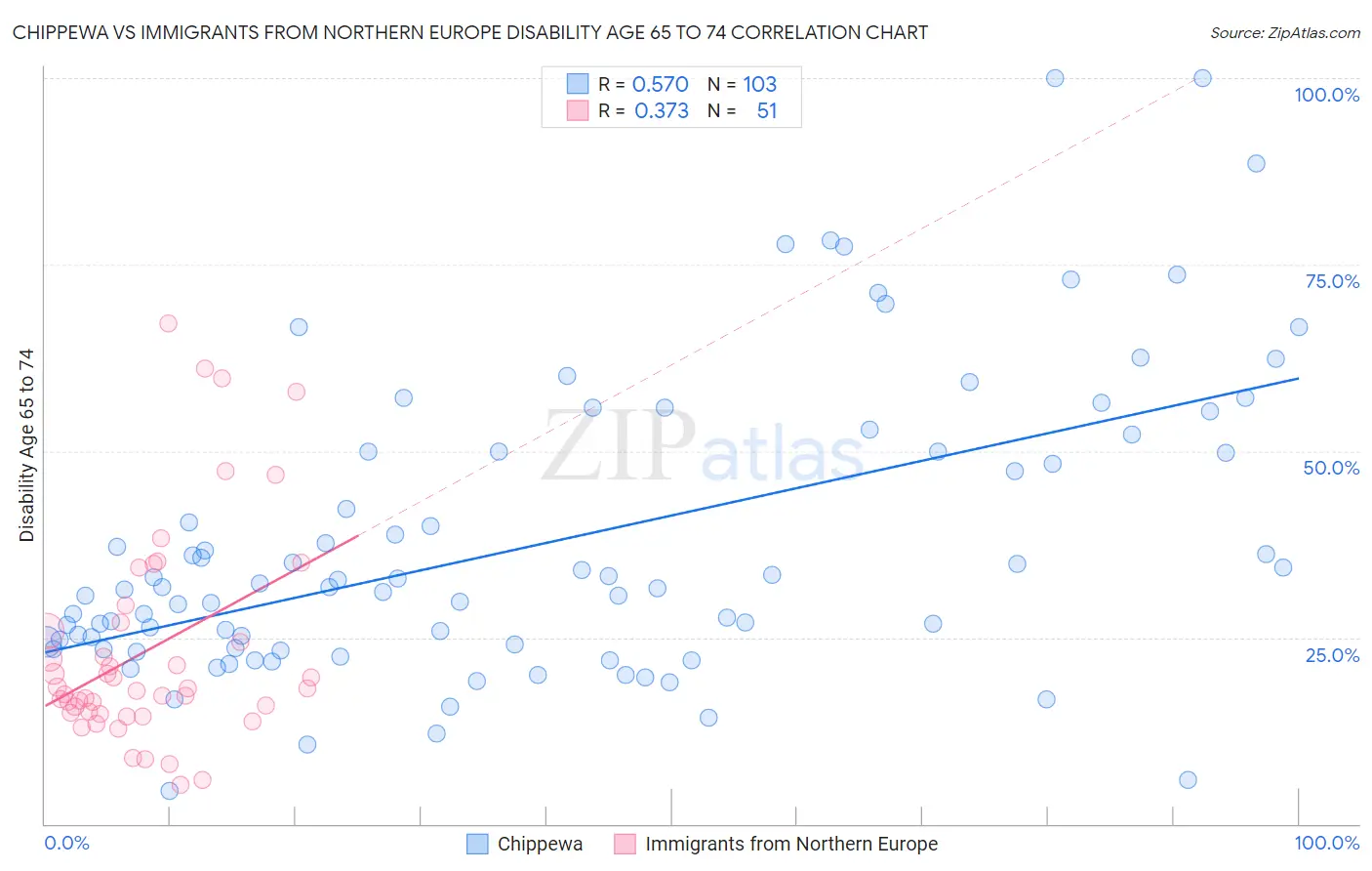 Chippewa vs Immigrants from Northern Europe Disability Age 65 to 74