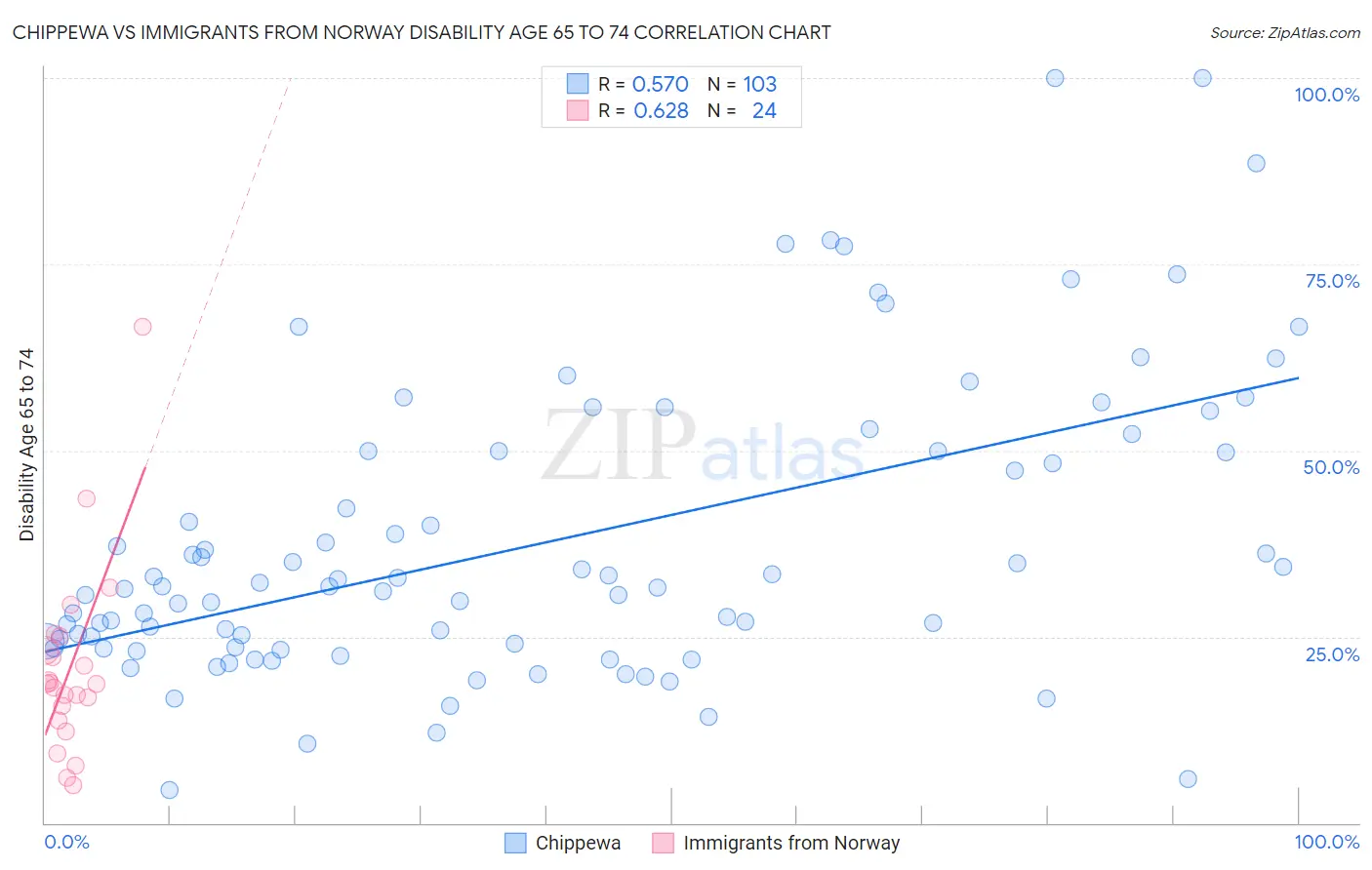 Chippewa vs Immigrants from Norway Disability Age 65 to 74