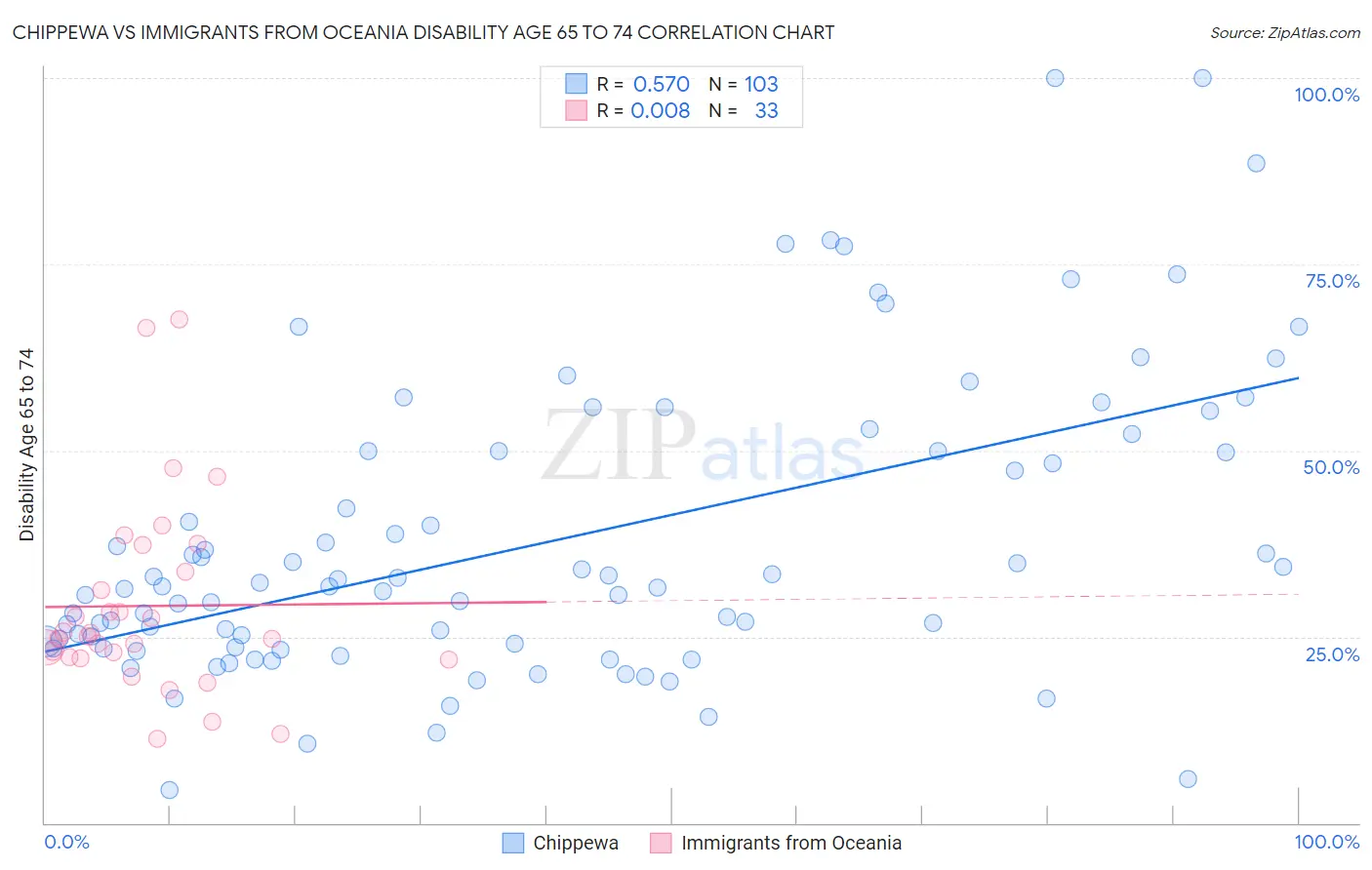 Chippewa vs Immigrants from Oceania Disability Age 65 to 74